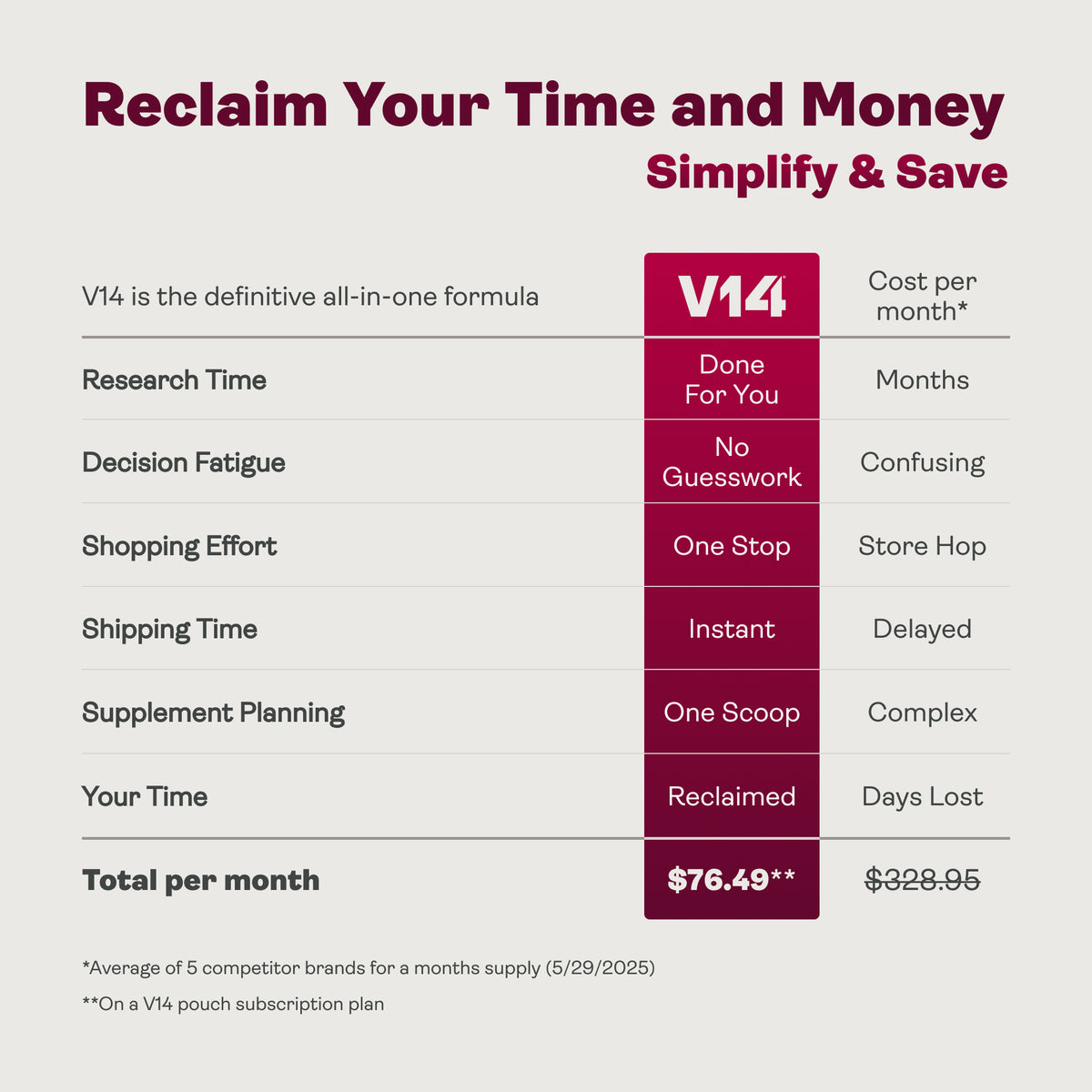 V14® Longevity Reds